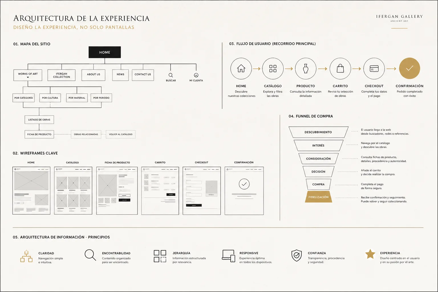 Arquitectura y flujo de la tienda