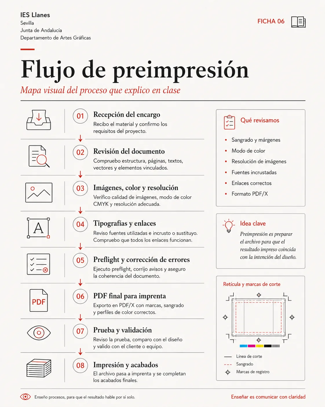 Mapa del flujo de preimpresión en ocho pasos, del encargo a la impresión