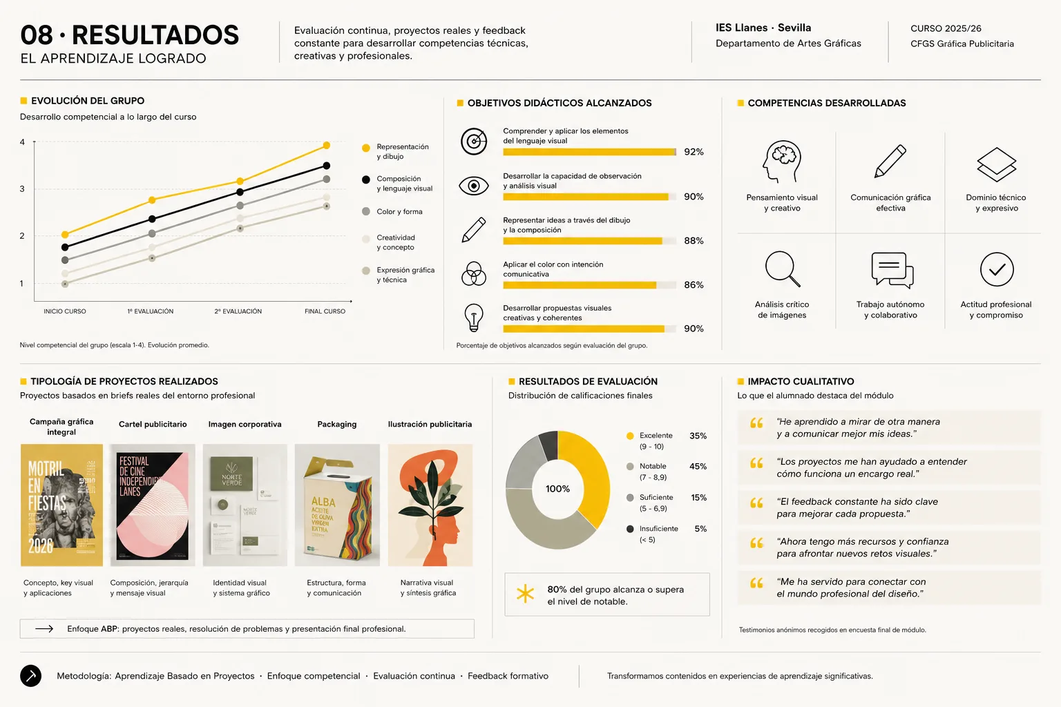 Resultados del curso: evolución del grupo, objetivos alcanzados y lo que el alumnado destaca